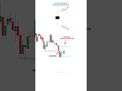 Candlestick Pattern Scalping Strategy #trading