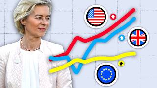 Why are European Wages So Low?