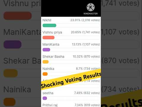 Bigg Boss Telugu 8 Voting Polls Results #biggbosstelugu8 #biggboss8telugu #ytshorts #bb8