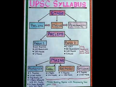 Upsc syllabus😍😍 #shorts