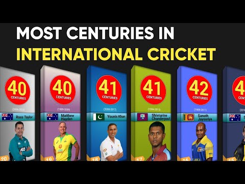 Most centuries in international cricket 2023