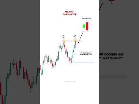 EARLIER ENTRY STRATEGY FOR BEGINNERS #tradingview | Stock | Market | crypto | Trading | #shorts