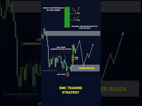 SMC TRADER 101% PROFIT ESE KRTE HAI #tradingview | Stock | Market | crypto | Trading | #shorts