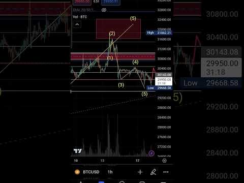 Bitcoin update: Sweep up Monday high then drop to 29500 or claim 31k #btc #bitcoin #crypto