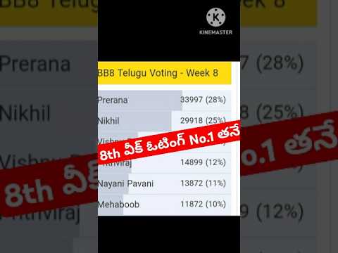 Bigg Boss Telugu 8 8th Week Voting Results|Bigg Boss 8 Telugu Promo #biggbosstelugu8 #ytshorts #bb8