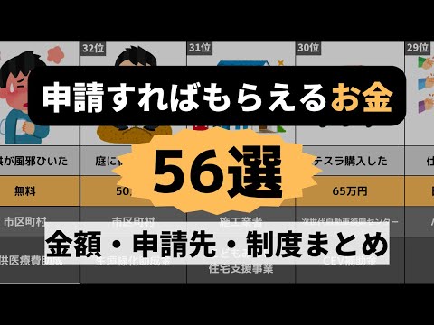 【知らないと損】実は申請すれば貰えるお金56選/知名度無いランキング/一位は誰も知らない/概要欄に制度の詳細