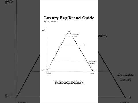 EVERY designer brand RANKED from Low Luxury to ULTRA luxury!