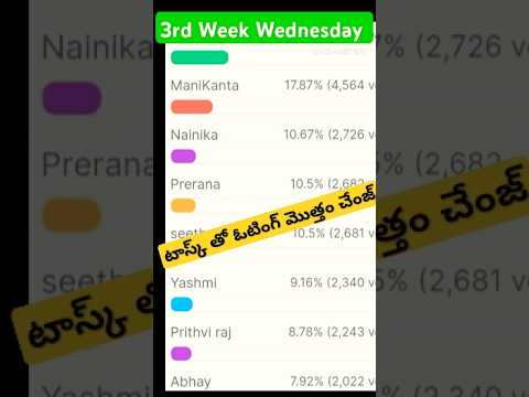 Bigg Boss Telugu 8 Voting Results|Bigg Boss 8 Telugu Promo #biggbosstelugu8 #biggboss8telugu #bb8