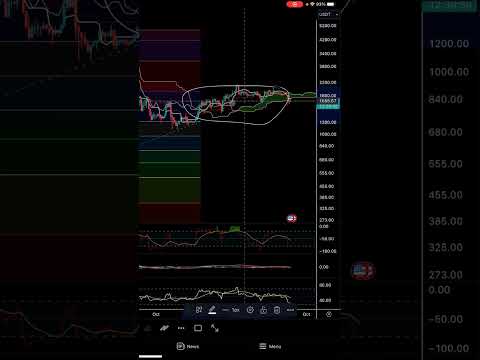 Ethereum stuck in the range #ethereum #bitcoin