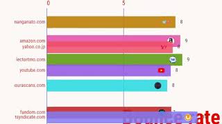 Top visited websitesIn (2023)/most visited websites on google