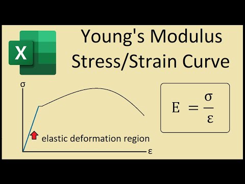 How To Calculate Young's Modulus In Excel From A Stress Strain Curve