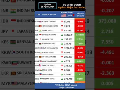 USD Exchange Rates Against All Major Currencies