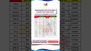 NEET Rajasthan Category wise Closing cutoff 2023 | Rajasthan Expected Cutoff 2024