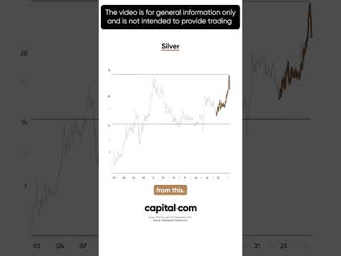 Does Silver Price Growth Rely on Gold's Growth? #silver #silverprice