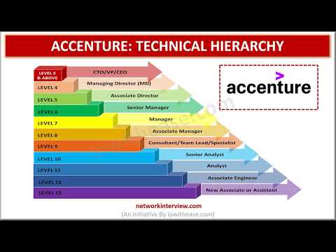 Accenture Technical Hierarchy #accenturehierarchy #jobroles #accenturecareers #accenturebandlevel