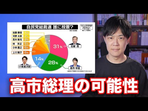 石破氏と高市氏の決選投票か　小泉氏は党員票伸びず苦しい【自民党総裁選日テレ最新情勢調査】