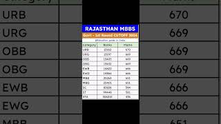 Rajasthan MBBS Govt college First Round CUTOFF 2024