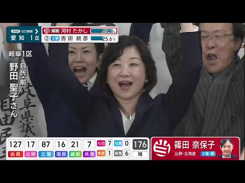 衆院岐阜1区、野田聖子氏が11回目の当選　抜群の知名度、共産新人との一騎打ちを制す (24/10/27 20:01)