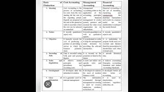 Difference between financial, cost and management accounting