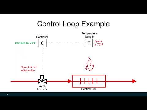 HVAC controller sequences of operation (HVAC Controller open and closed loop)