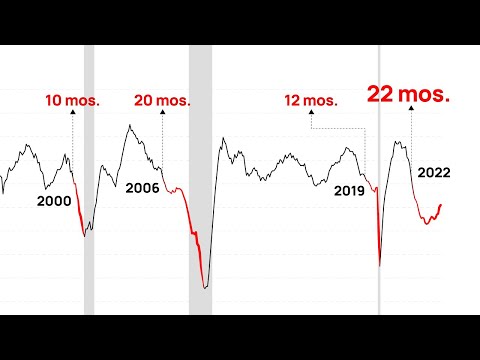 This Signal Flashed "Recession" For 22 Months Straight