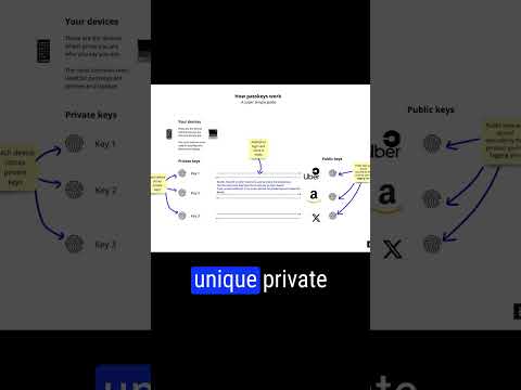 Passkeys Explained - A Passwordless Future?