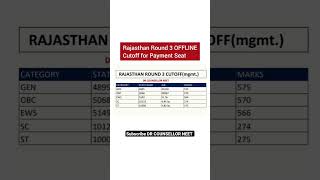 Rajasthan Round 3 cutoff for govt and govt management seat 🔥 #neetcounselling