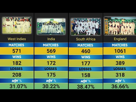 Top 10 Teams with Most Test Wins