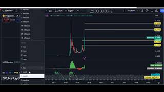 Dogecoin Technical Analysis for November 15 , 2024 - DOGE