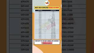 NEET 2024 Marks vs Rank | NEET 2024 Expected Cutoff