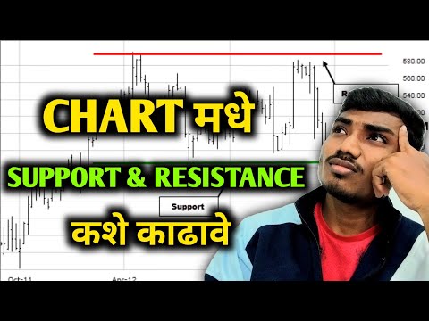 CHART मधे SUPPORT & RESISTANCE कशे FIND करायचे | TECHNICAL ANALYSIS | TRADING CHART