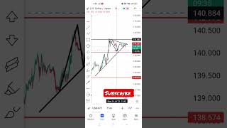 usdjpy analysis today #forex #usdjpy #money #todayanalysis #today