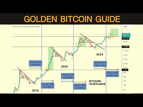 The One Bitcoin Chart That You Need For Success In 2024 & 2025