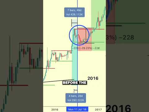 Bitcoin Pre-Halving Rally - When & Where Will It End? #shorts #bitcoin #crypto #cryptocurrencies