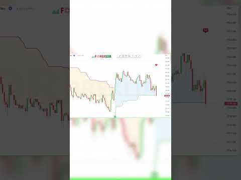 Best & Easy Buy Sell Signals Strategy on TradingView