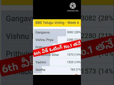 Bigg Boss Telugu 8 Voting Results|Bigg Boss 8 Telugu Promo #biggbosstelugu8 #bb8 #ytshorts #starmaa