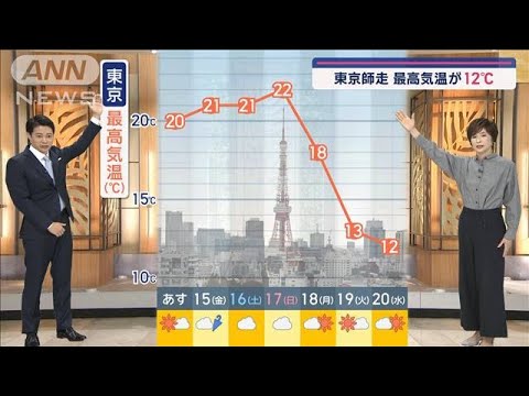 【関東の天気】形勢逆転！今週は暖気…来週は寒気　「もう慌てない」冬支度【スーパーJチャンネル】(2024年11月13日)