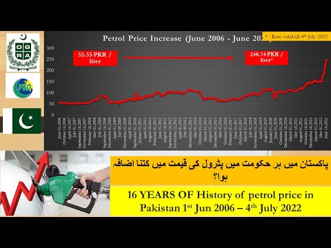 Petrol Prices History | 16 years Analysis | Past Governments | 55 PKR to 248 PKR/ltr | Good Old Days