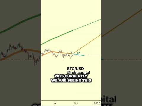 Where Could The Next Bitcoin Top Be? Pi Cycle Top Indicator #shorts #btc #bitcoin #cryptocurrencies