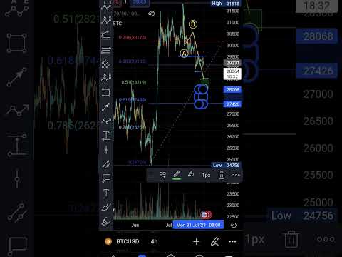 Bitcoin update .5 fib line is at 28100 range I will find long here again #btc #bitcoin