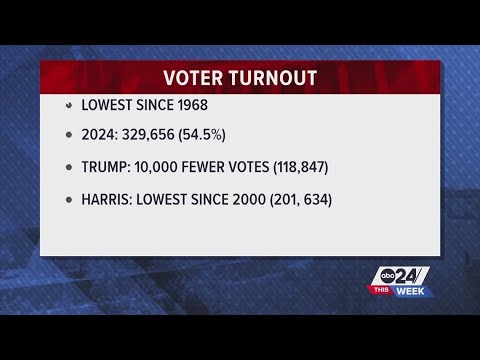 Voter turnout and senate shakeups | ABC24 News This Week