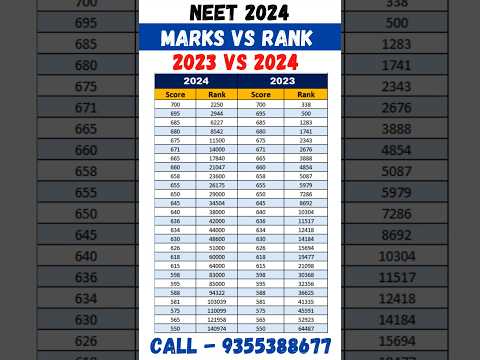 NEET 2024 vs 2023 ll Marks vs Rank and Rank Comparison ll Very High Cut Off #shorts #viral #neet2024