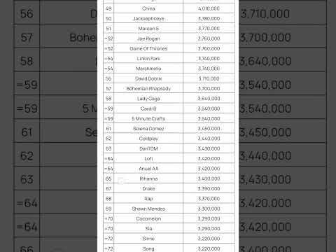 Top 100 Searches on YouTube 2024 - Youtube keyword research #shorts #short #shortvideo