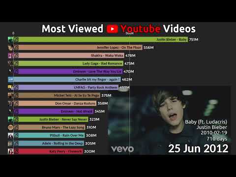 Top 15 Most Viewed Youtube Video's 2011-2022