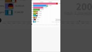 world population 1992to 2016 #mobiletrends