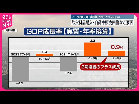 【7-9月GDP】実質0.9％増（年率）  2期連続プラス