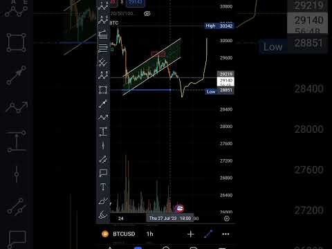 Bitcoin update:  Low sweep & pump to 32k. Carefull with shorts guys,am flat still now #btc #bitcoin