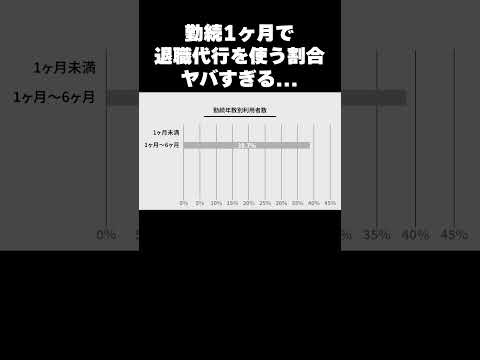 勤続1ヶ月で退職代行を使う割合がエグい