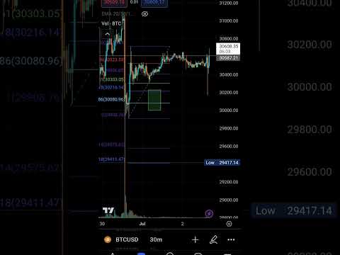 Bitcoin update: #btc touched the green box and pumped. #bitcoin can go to 32300 range #bitcoinnews