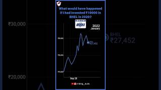 If you invested 10000 in BHEL | Riding Bulls | Bullish  Market #stockmarket #ytshorts